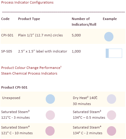 process configurations